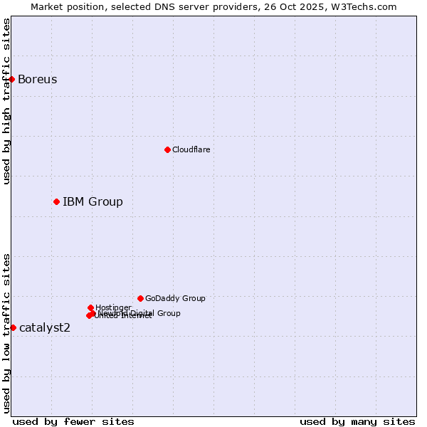 Market position of IBM Group vs. catalyst2 vs. Boreus