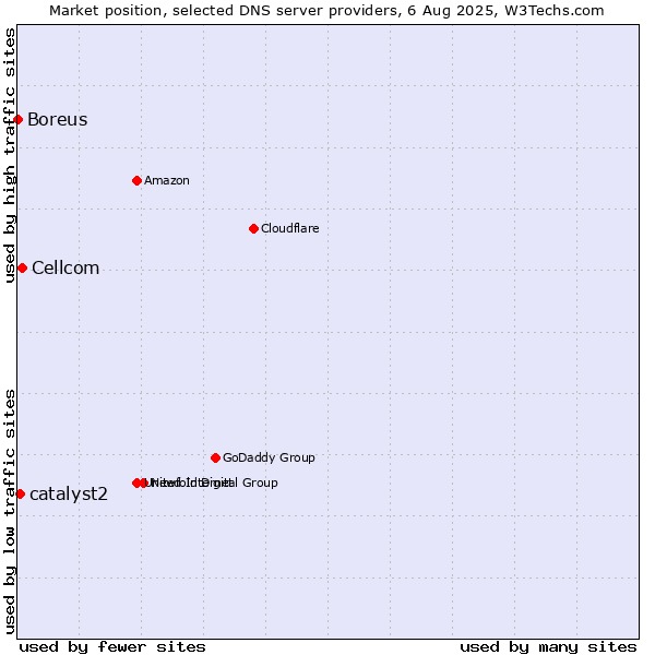 Market position of Cellcom vs. catalyst2 vs. Boreus