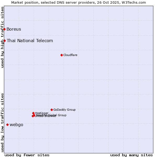 Market position of webgo vs. Thai National Telecom vs. Boreus