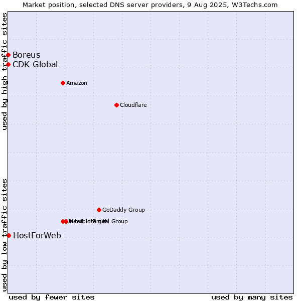 Market position of HostForWeb vs. Boreus vs. CDK Global