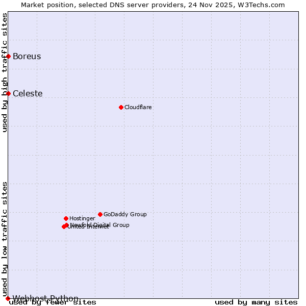 Market position of Celeste vs. Boreus vs. Webhost Python