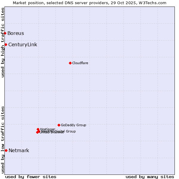 Market position of Netmark vs. CenturyLink vs. Boreus