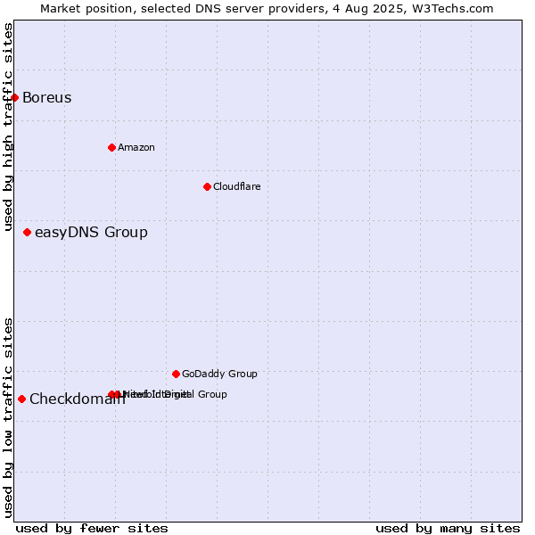 Market position of easyDNS Group vs. Checkdomain vs. Boreus