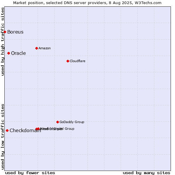 Market position of Oracle vs. Checkdomain vs. Boreus