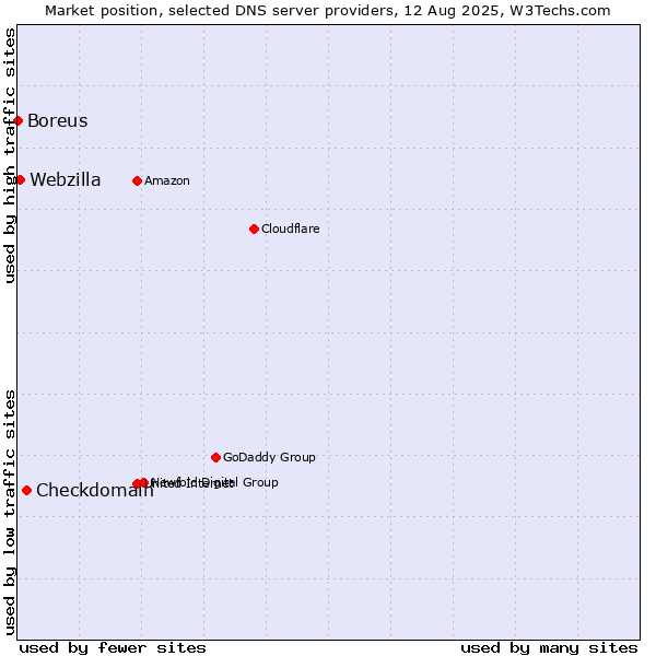 Market position of Checkdomain vs. Webzilla vs. Boreus