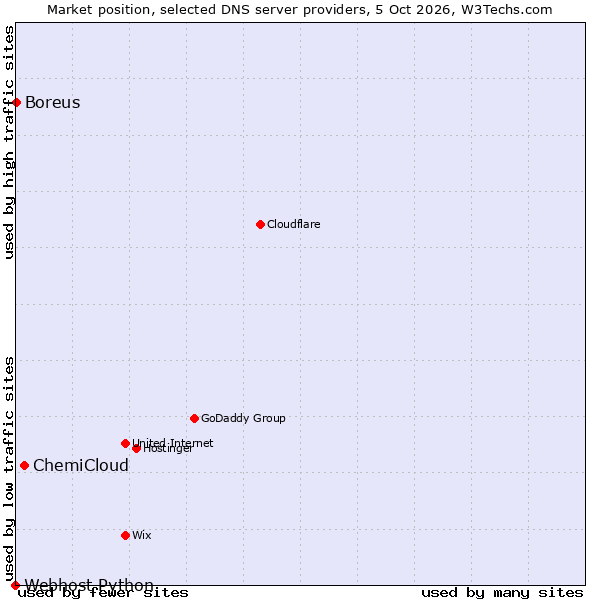 Market position of ChemiCloud vs. Boreus vs. Webhost Python
