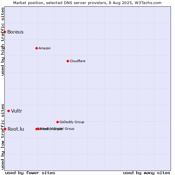 Market position of Vultr vs. Root.lu vs. Boreus