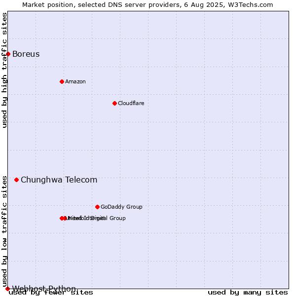Market position of Chunghwa Telecom vs. Boreus vs. Webhost Python