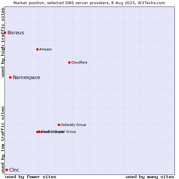 Market position of Namespace vs. Cinc vs. Boreus