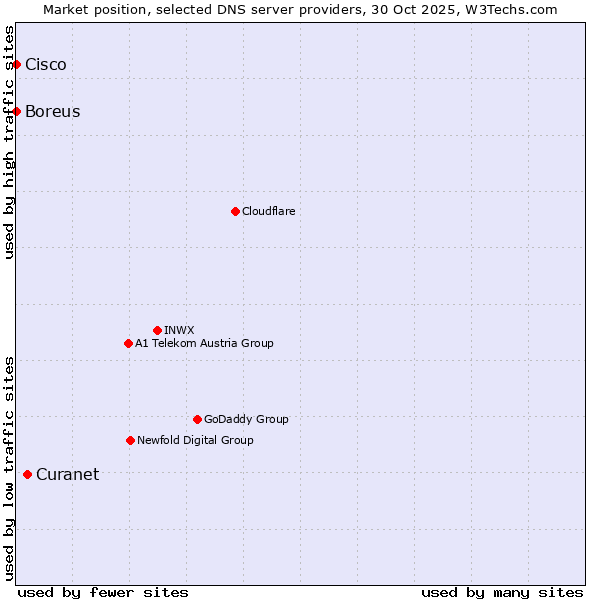 Market position of Curanet vs. Boreus vs. Cisco