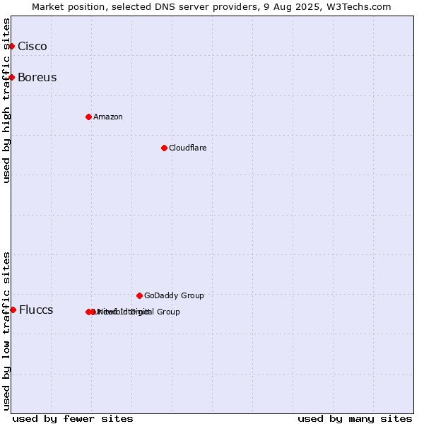 Market position of Fluccs vs. Boreus vs. Cisco