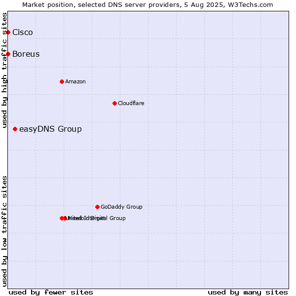 Market position of easyDNS Group vs. Boreus vs. Cisco