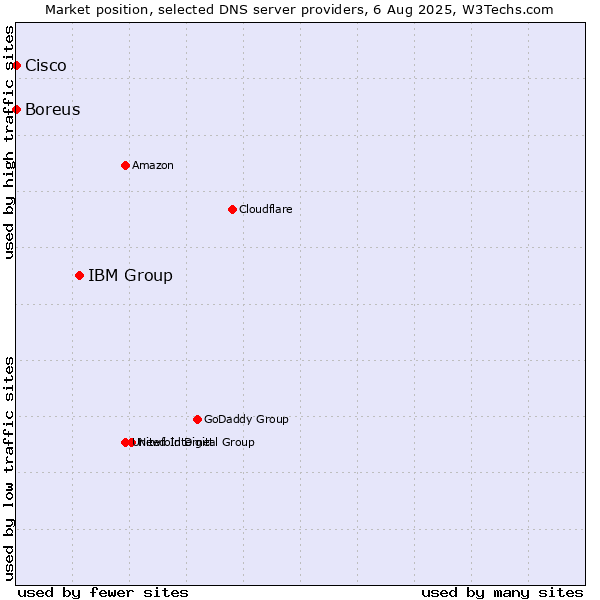 Market position of IBM Group vs. Boreus vs. Cisco