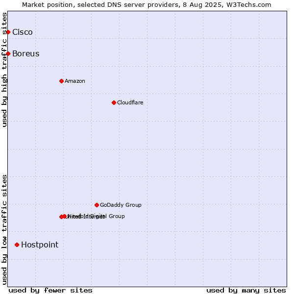 Market position of Hostpoint vs. Boreus vs. Cisco
