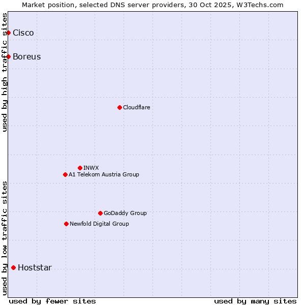 Market position of Hoststar vs. Boreus vs. Cisco