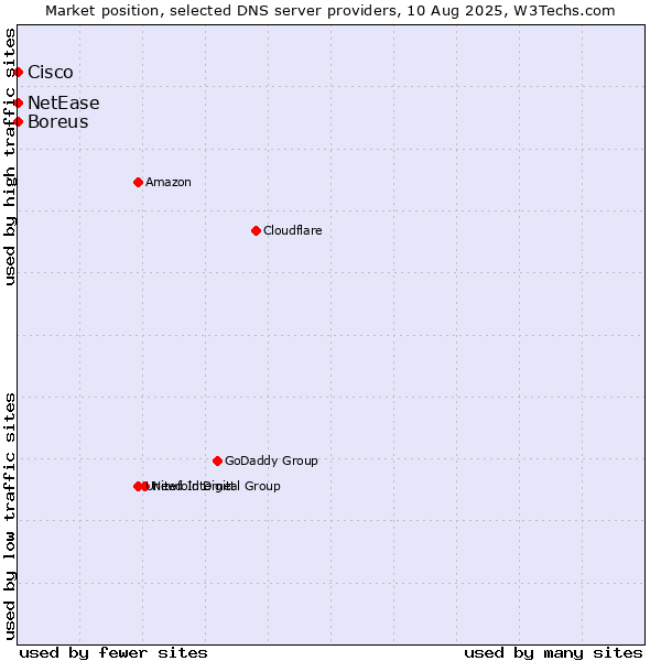 Market position of Boreus vs. NetEase vs. Cisco