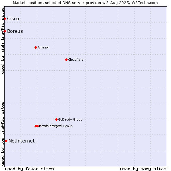 Market position of Netinternet vs. Boreus vs. Cisco