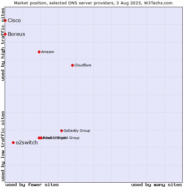 Market position of o2switch vs. Boreus vs. Cisco