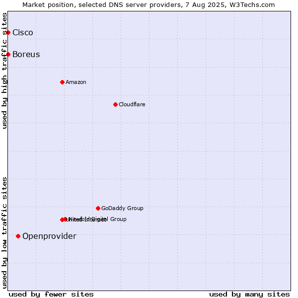 Market position of Openprovider vs. Boreus vs. Cisco