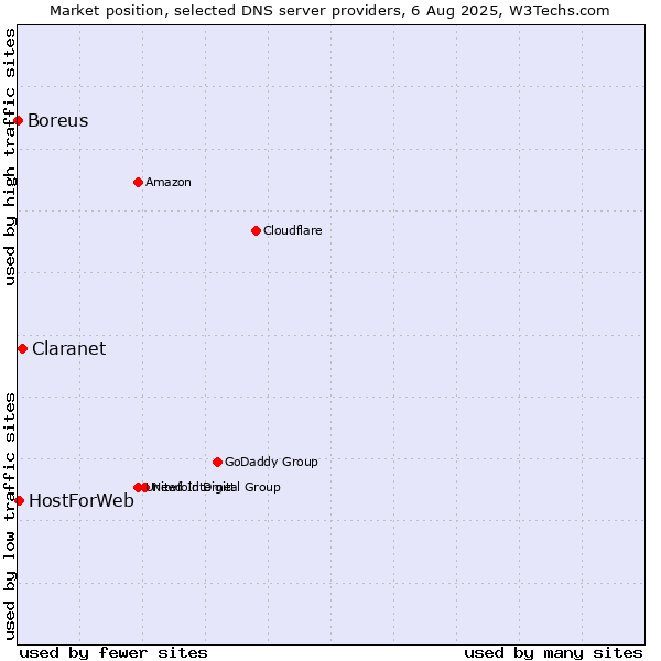 Market position of Claranet vs. HostForWeb vs. Boreus