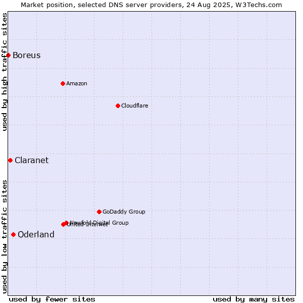 Market position of Oderland vs. Claranet vs. Boreus