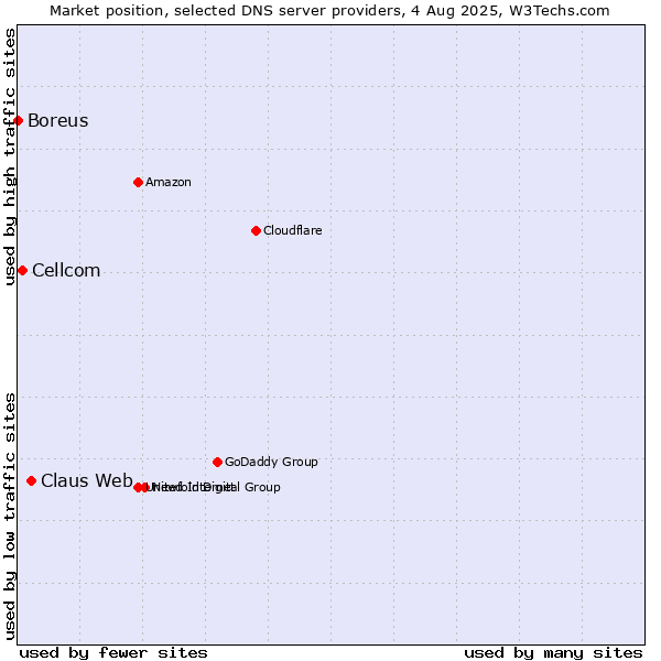 Market position of Claus Web vs. Cellcom vs. Boreus