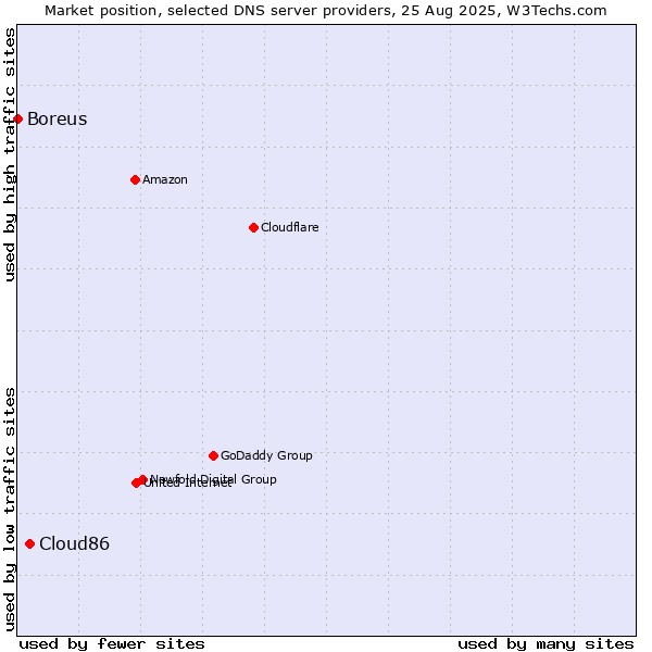 Market position of Cloud86 vs. Boreus