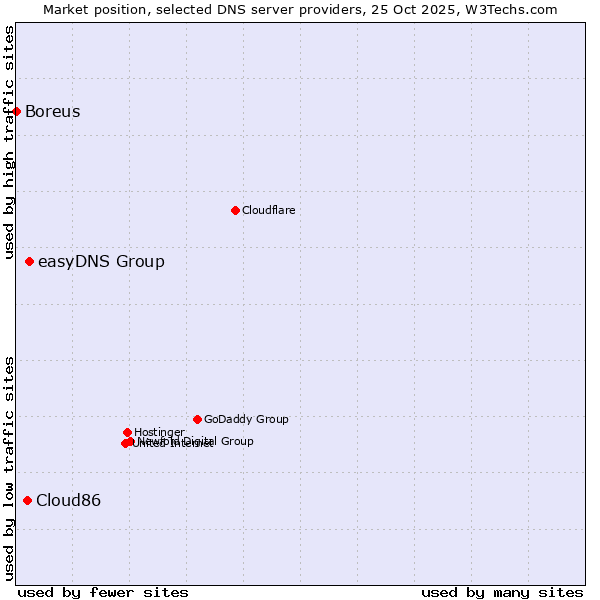 Market position of easyDNS Group vs. Cloud86 vs. Boreus