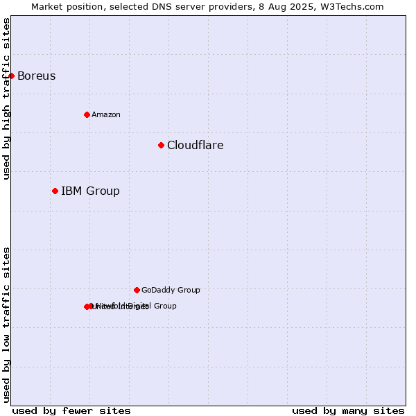 Market position of Cloudflare vs. IBM Group vs. Boreus