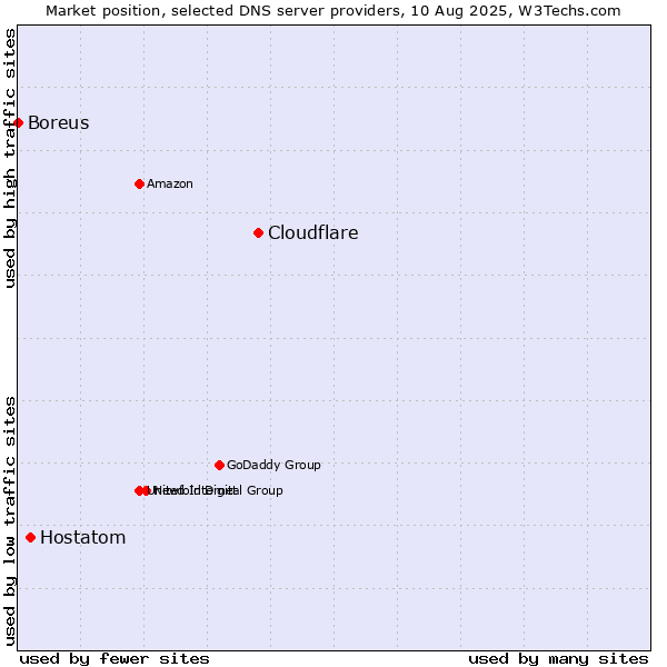 Market position of Cloudflare vs. Hostatom vs. Boreus