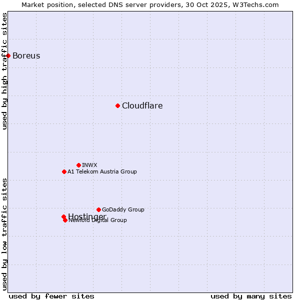 Market position of Cloudflare vs. Hostinger vs. Boreus