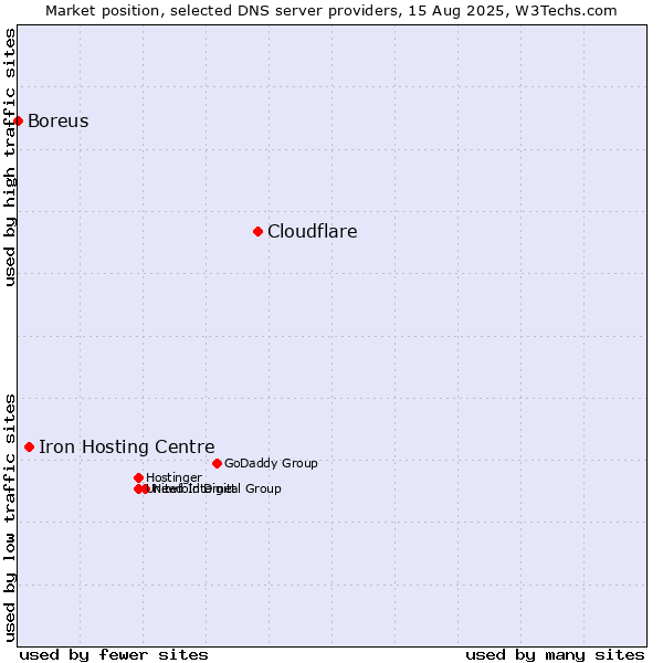 Market position of Cloudflare vs. Iron Hosting Centre vs. Boreus
