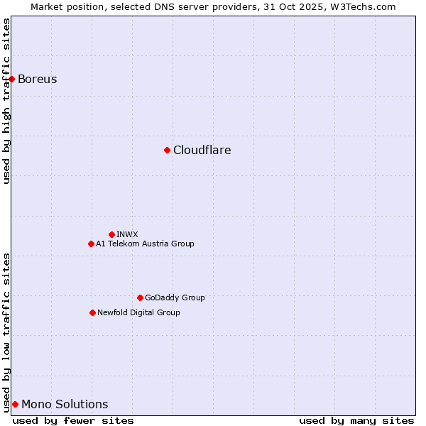 Market position of Cloudflare vs. Mono Solutions vs. Boreus