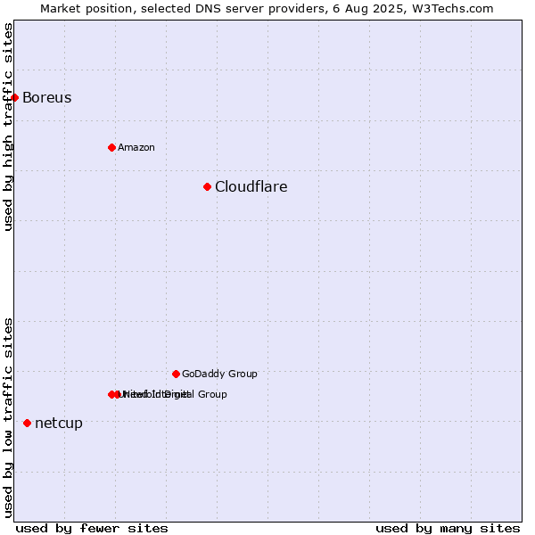 Market position of Cloudflare vs. netcup vs. Boreus