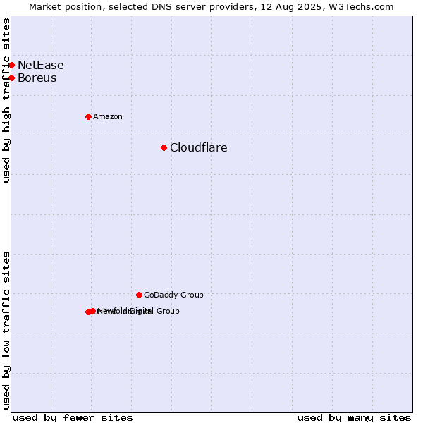 Market position of Cloudflare vs. NetEase vs. Boreus
