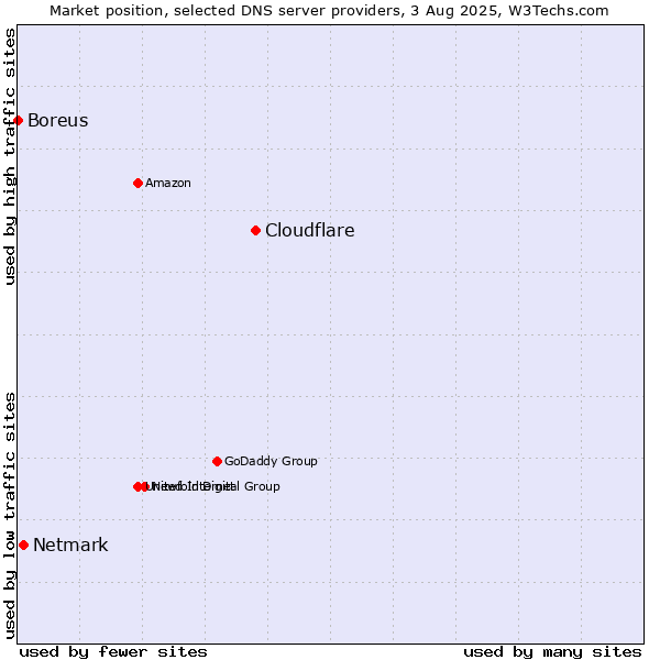 Market position of Cloudflare vs. Netmark vs. Boreus