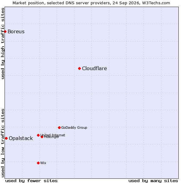 Market position of Cloudflare vs. Opalstack vs. Boreus