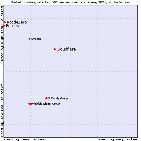 Market position of Cloudflare vs. RcodeZero vs. Boreus