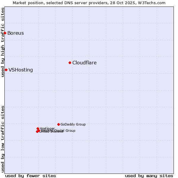 Market position of Cloudflare vs. VSHosting vs. Boreus