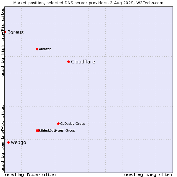 Market position of Cloudflare vs. webgo vs. Boreus