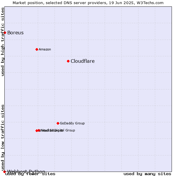 Market position of Cloudflare vs. Boreus vs. Webhost Python