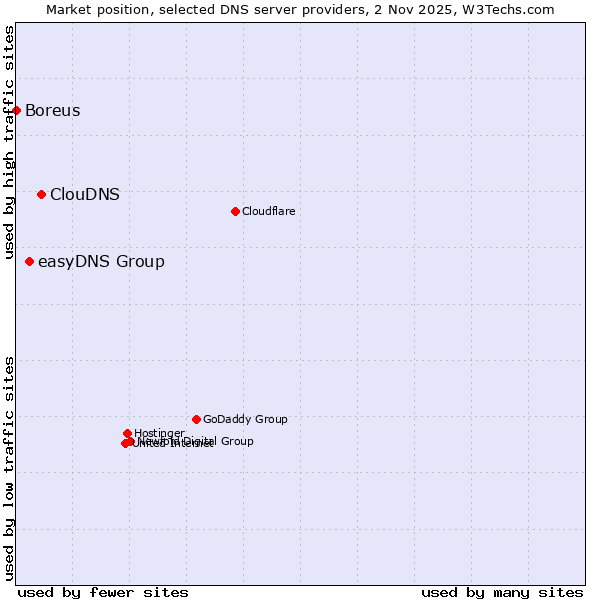 Market position of ClouDNS vs. easyDNS Group vs. Boreus