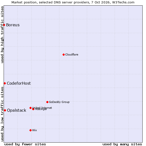Market position of Opalstack vs. CodeforHost vs. Boreus