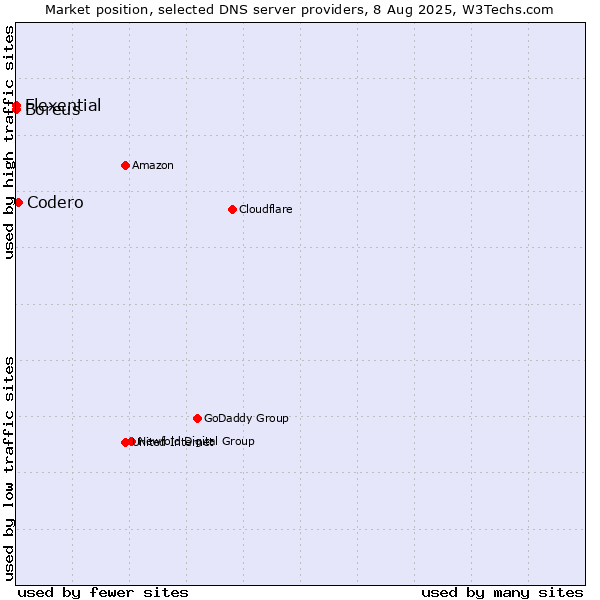 Market position of Codero vs. Flexential vs. Boreus