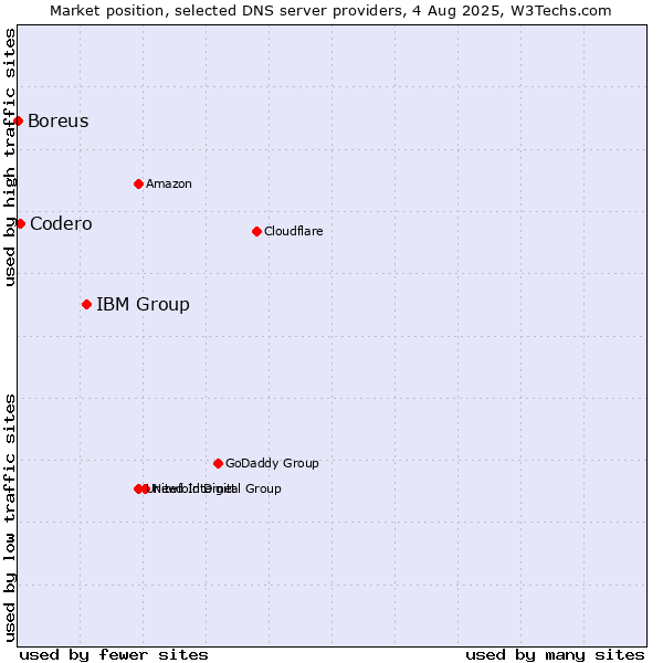 Market position of IBM Group vs. Codero vs. Boreus
