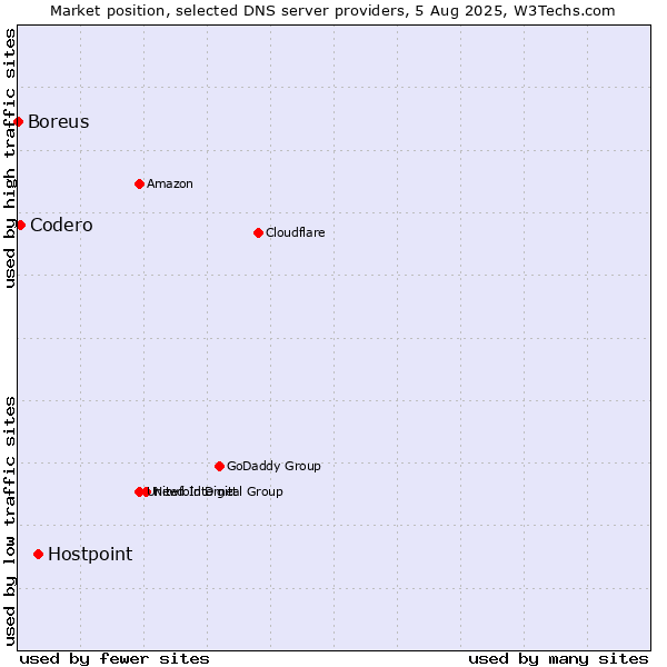 Market position of Hostpoint vs. Codero vs. Boreus