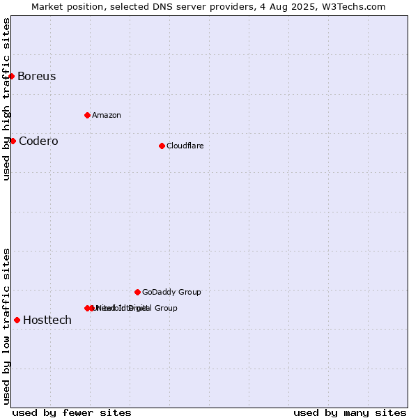 Market position of Hosttech vs. Codero vs. Boreus