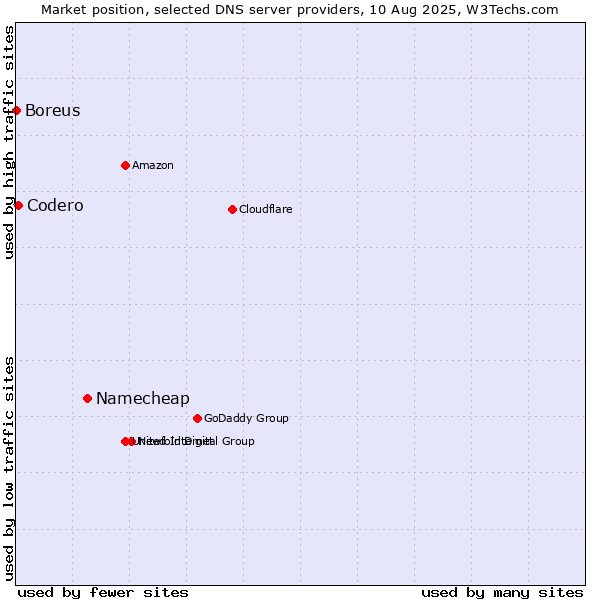 Market position of Namecheap vs. Codero vs. Boreus