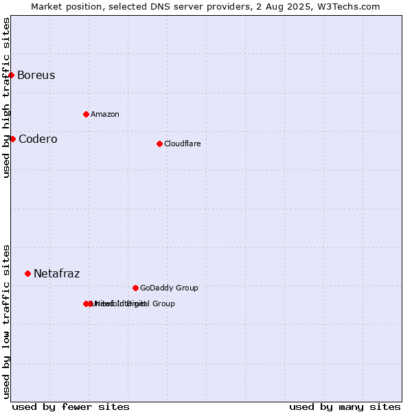 Market position of Netafraz vs. Codero vs. Boreus