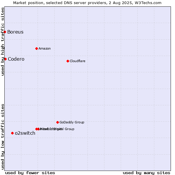 Market position of o2switch vs. Codero vs. Boreus